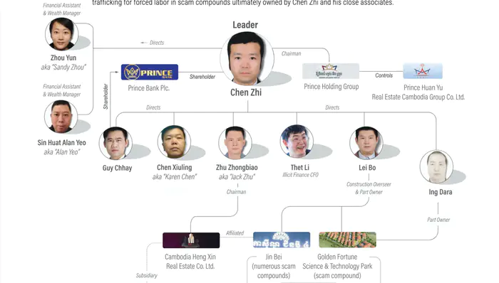 柬埔寨“杀猪盘”团伙被端：美方查获 127,271 枚比特币，涉案头目仍在逃