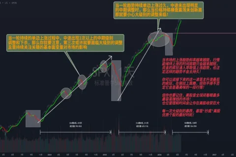 【交易之势】做空加密，做多股市！