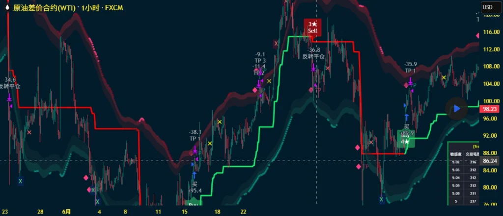 原油 CRUDE 趋势与基本交易策略