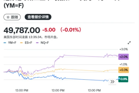 美国股指期货小幅上涨，华尔街正密切关注CPI报告