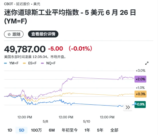 美国股指期货小幅上涨，华尔街正密切关注CPI报告