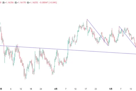 EURUSD | 4H：看涨AB=CD形态，D点与头肩底颈线共振