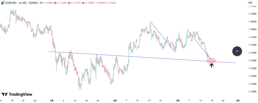 EURUSD | 4H：看涨AB=CD形态，D点与头肩底颈线共振