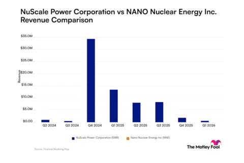 NuScale Power与纳米核能：下一代核能的商业进展比较