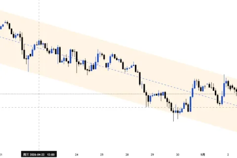 FOMC后黄金回调——延续还是陷阱？