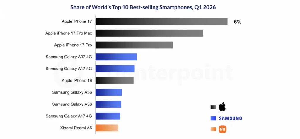 全球最新TOP 10畅销手机出炉！它击败iPhone 17 Pro Max登冠军