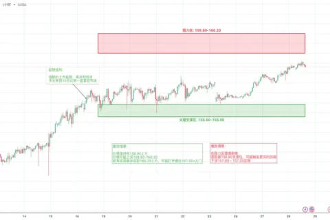 USDJPY 目前仍维持在看涨结构之中