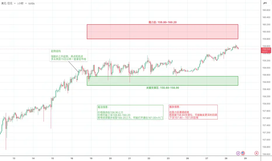 USDJPY 目前仍维持在看涨结构之中