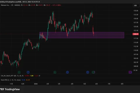 沃尔玛股价刚刚跌破关键技术位，给多头造成了打击
