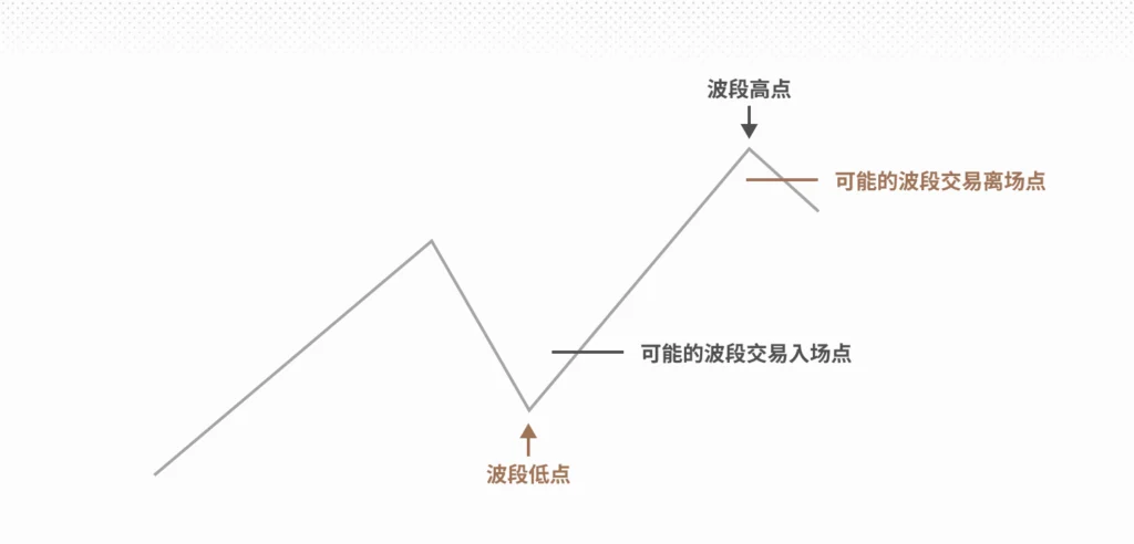 波段交易策略：教育指南