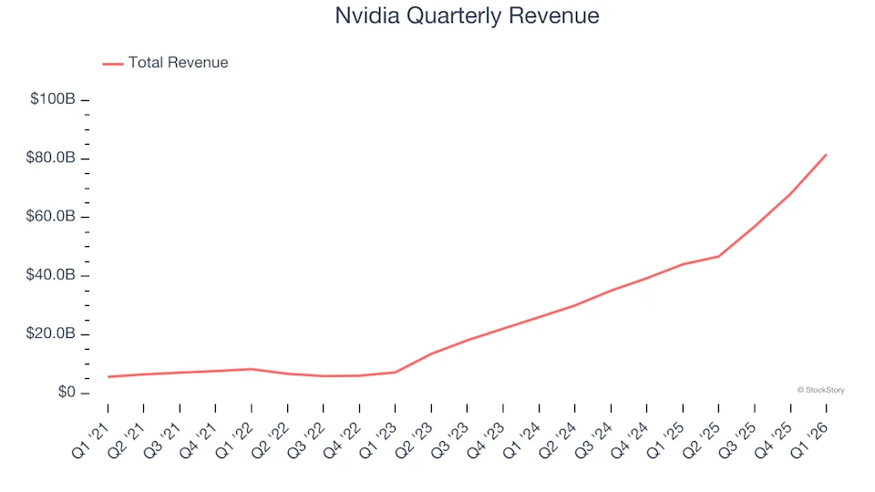 英伟达(NASDAQ:NVDA)第一季度业绩强劲,超出预期