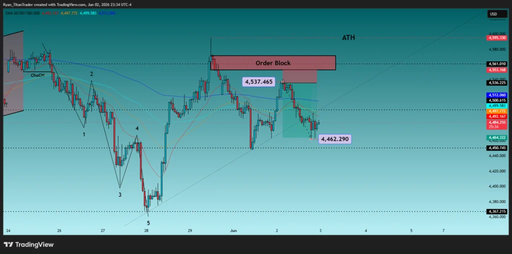 XAUUSD — 历史高点被扫，订单区拒绝正在进行 | 目标4,367
