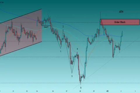 XAUUSD — 历史高点被扫，订单区拒绝正在进行 | 目标4,367