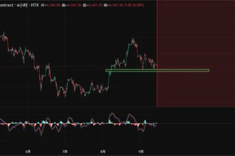 黄金XAUUSDT：支撑很近，做多！